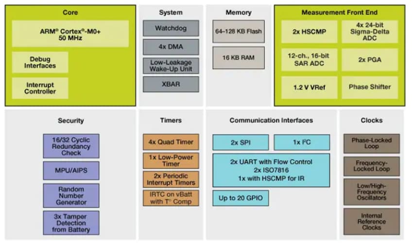 Blockdiagramm - NXP Semiconductors KM1x 32-Bit-Mikrocontroller
