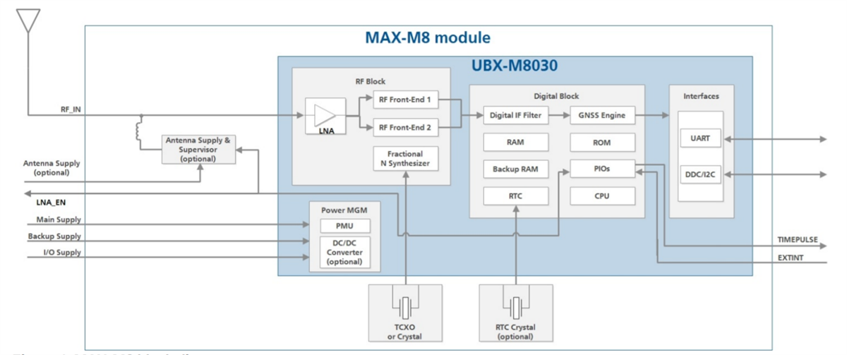 u-blox MAX-8-Baureihe GNSS-Module
