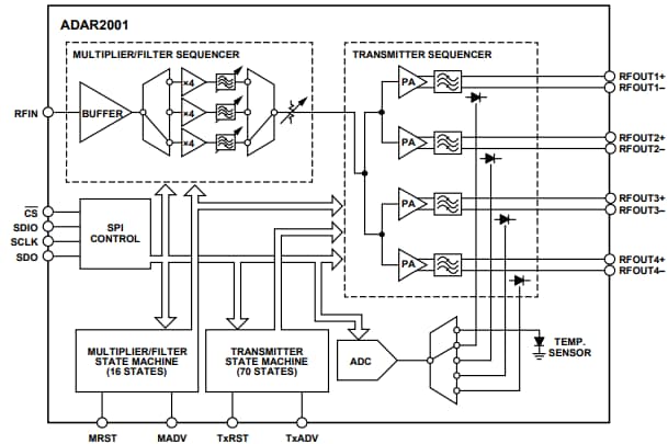 Blockdiagramm - Analog Devices Inc. ADAR2001 Vierkanal (Sender 10 GHz bis 40 GHz)
