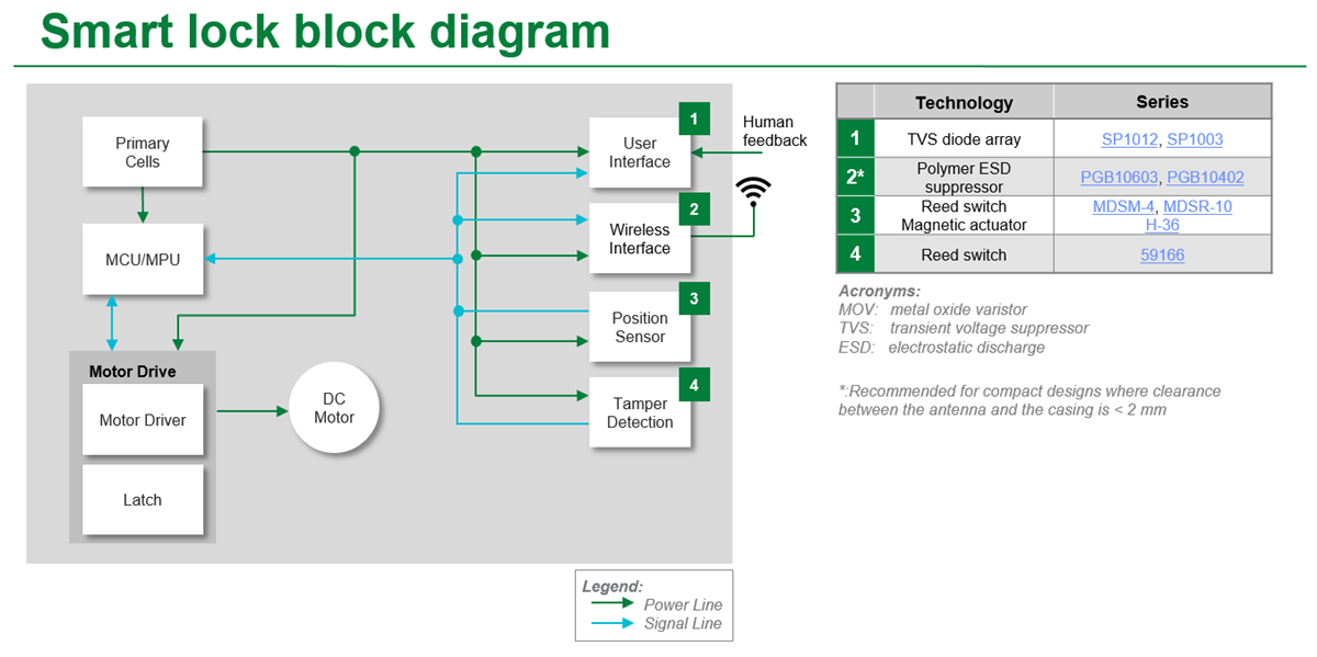 Blockdiagramm - Littelfuse Smart-Schloss- und Zugangskontrolle-Lösungen