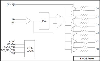 Blockdiagramm - Diodes Incorporated PI6CB33x Gen-4-/5-konforme Taktpuffer