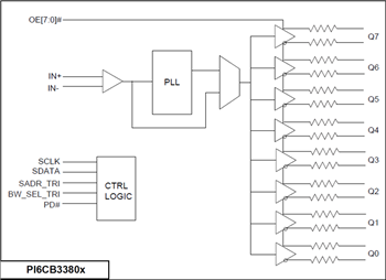 Blockdiagramm - Diodes Incorporated PI6CB33x Gen-4-/5-konforme Taktpuffer