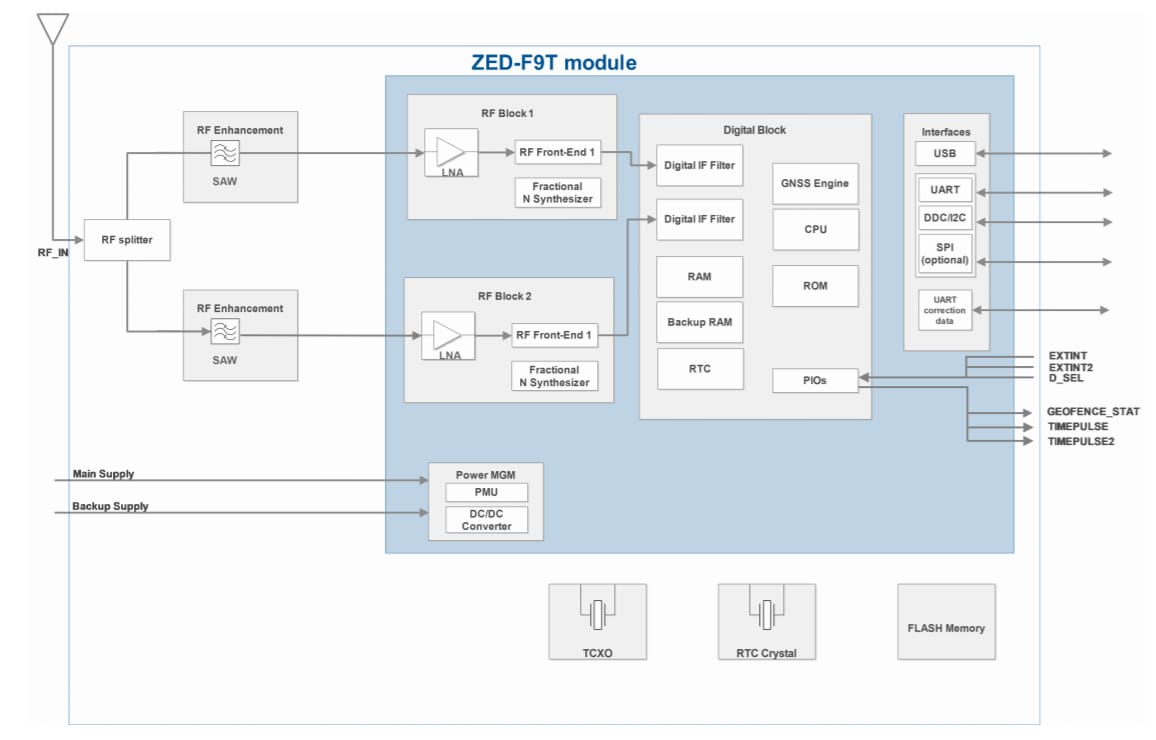 Blockdiagramm - u-blox ZED-F9T GNSS-Module