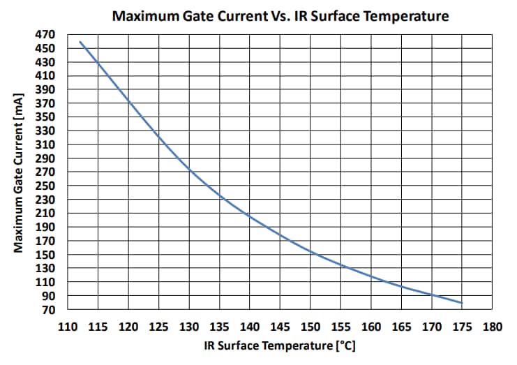 Leistungsdiagramm - Qorvo QPD1006 GaN-HF-IMFET-Transistor