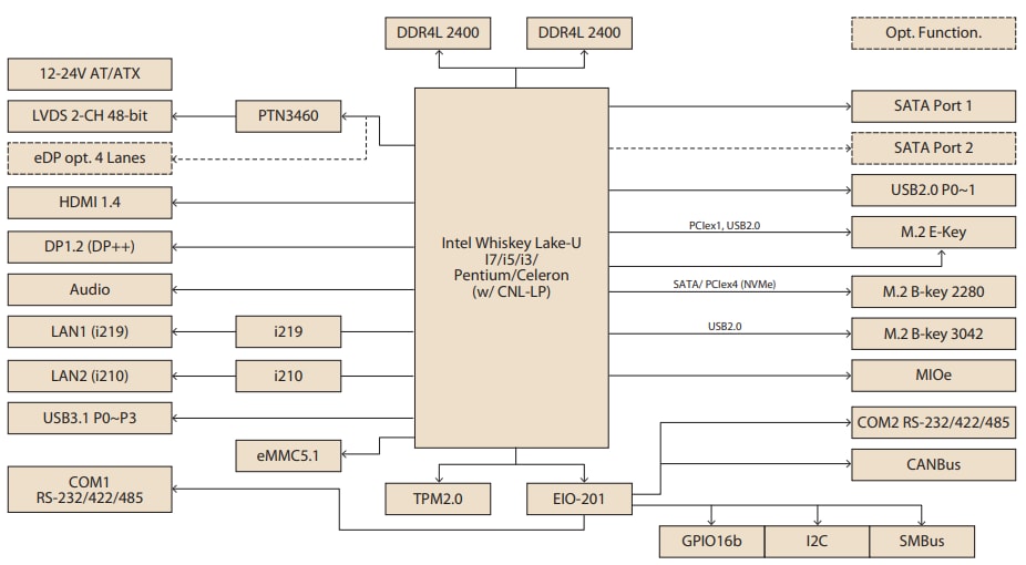 Blockdiagramm - Advantech MIO-5373 3,5-Zoll-SBCs