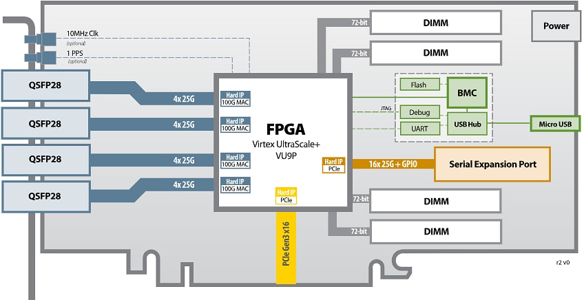 Blockdiagramm - BittWare XUP-P3R FPGA-Beschleunigerkarte