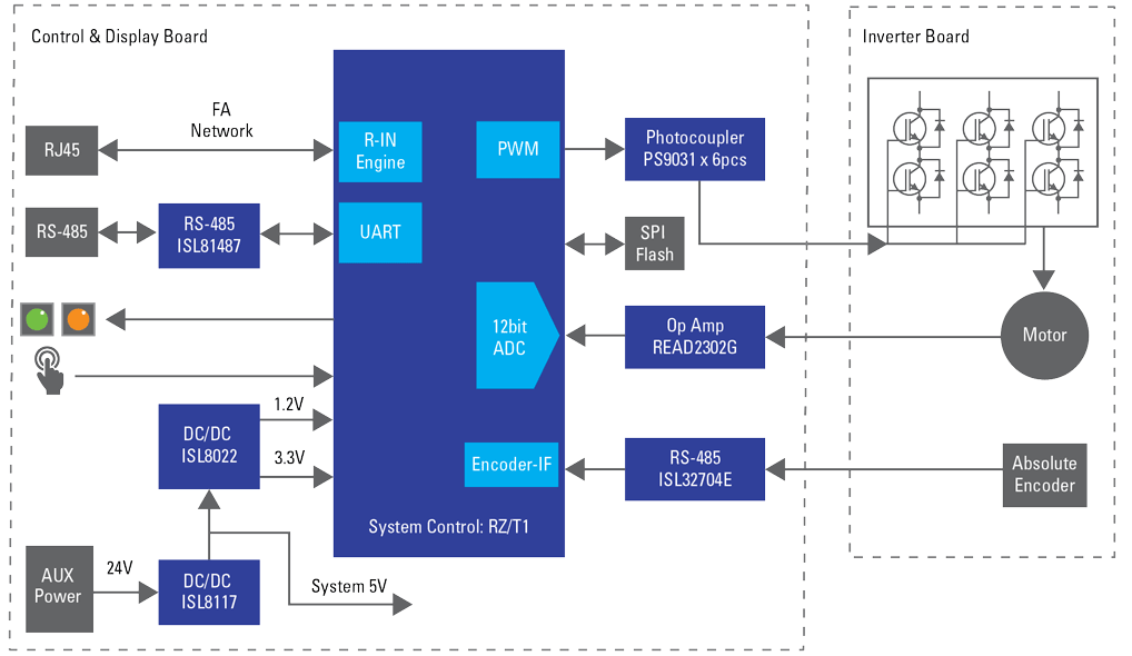 Blockdiagramm - Renesas Electronics AC-Servomotorsteuerung für Industrienetzwerke