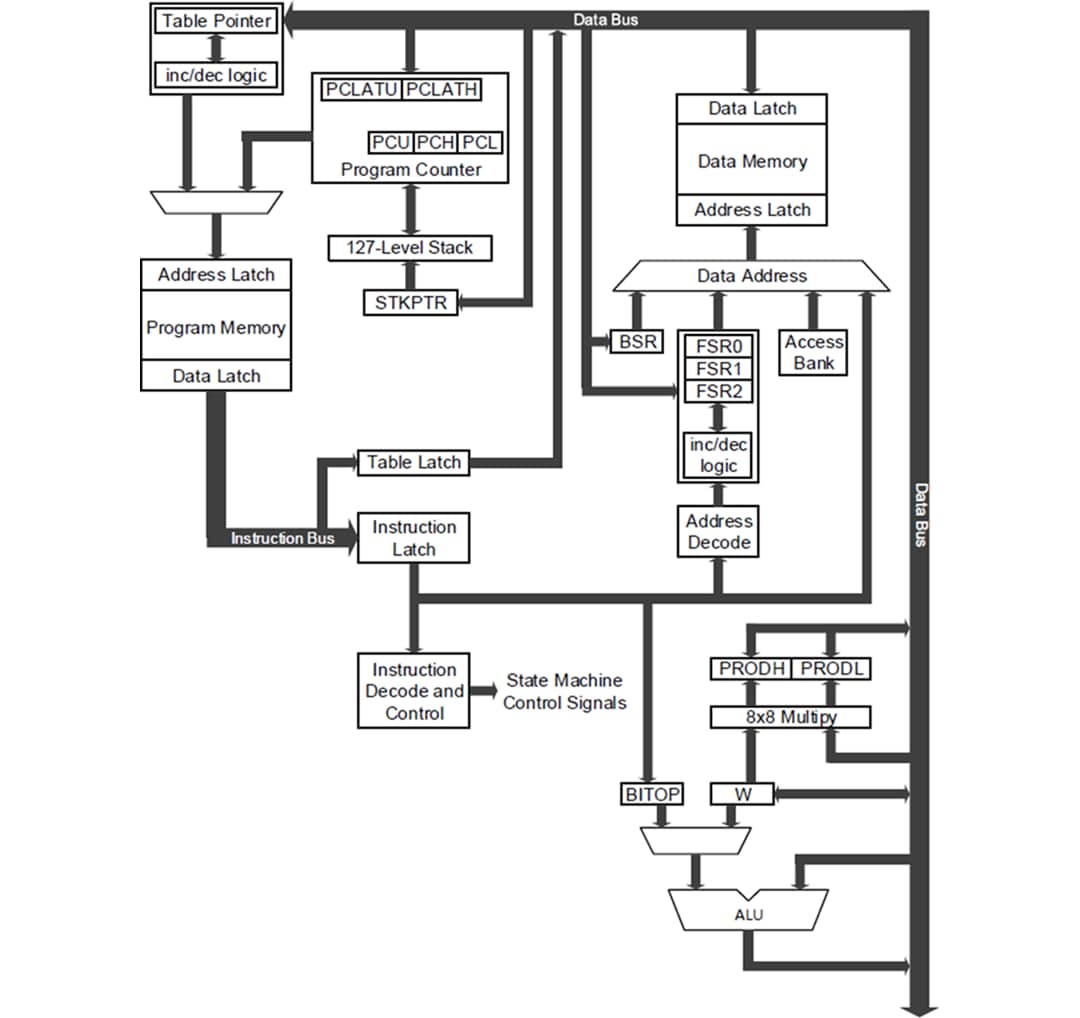 Blockdiagramm - Microchip Technology PIC18Fx7Q84 8-Bit-Mikrocontroller
