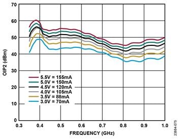 Analog Devices Inc. ADL8104 Verstärker mit hoher Linearität