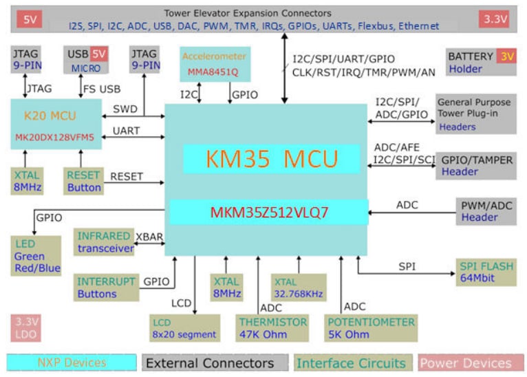 Blockdiagramm - NXP Semiconductors TWR-KM35Z75M Development Modul