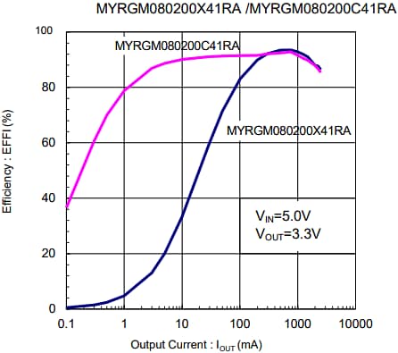 Leistungsdiagramm - Murata Electronics PicoBK™ MYRG DC/DC-Wandler
