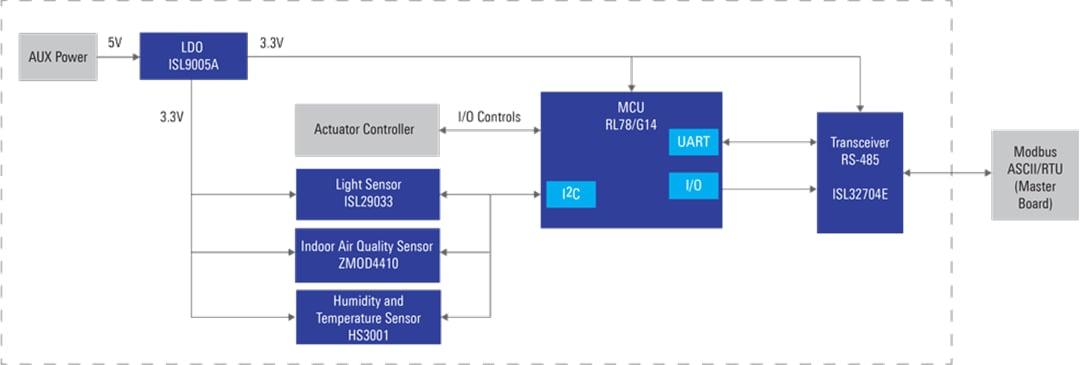 Blockdiagramm - Renesas Electronics Modbus ASCII/RTU-Slave-Board