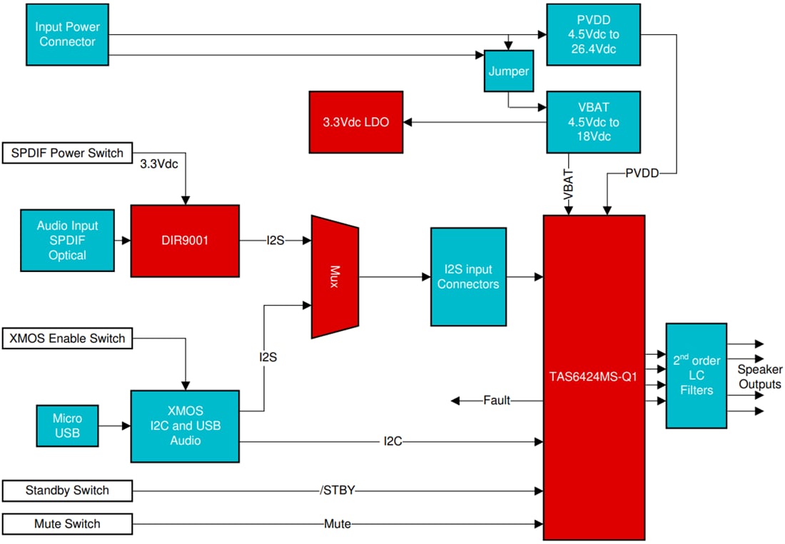Blockdiagramm - Texas Instruments TAS6424MSQ1EVM Verstärker-Evaluierungsmodul