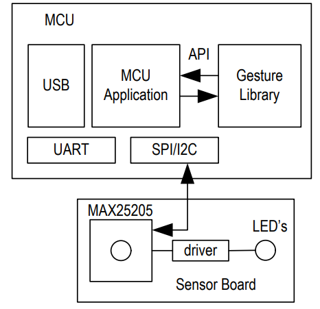 Analog Devices Inc. MAX25205 Gestensensor für Fahrzeuge
