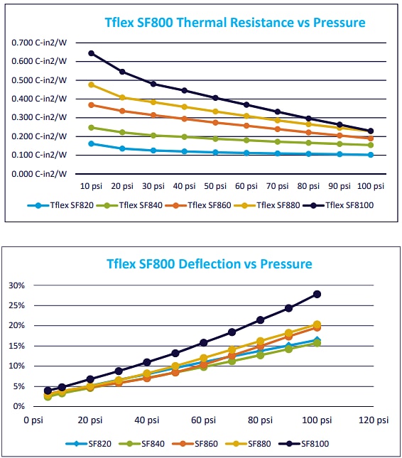 Laird Technologies Tflex™ SF800 Thermal Gap Filler