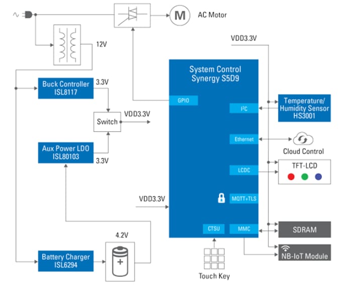 Blockdiagramm - Renesas Electronics Verkaufsautomat mit sicherer Cloud-Verbindung