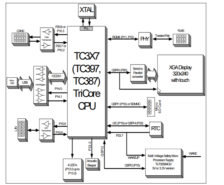 Blockdiagramm - Infineon Technologies AURIX™ TC397 5-V-TriCore-Applikationskit