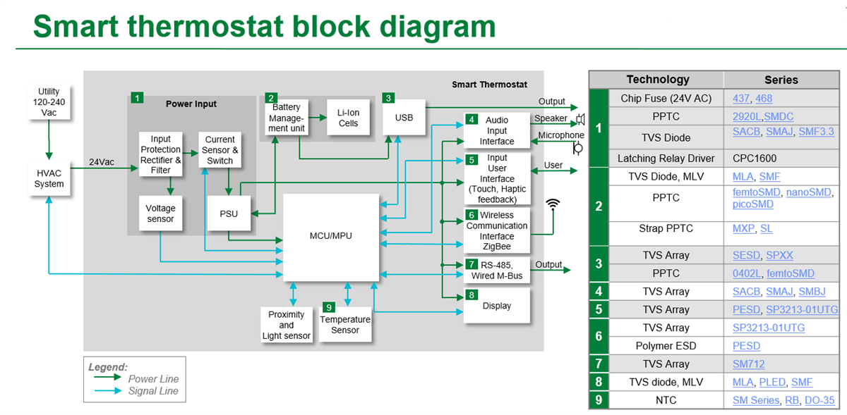 Blockdiagramm - Littelfuse Smart-Thermostat-Lösungen