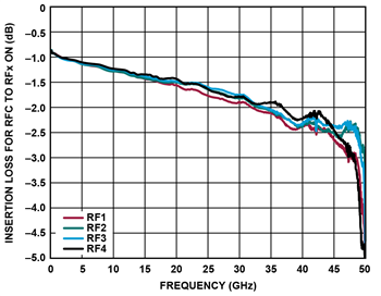 Leistungsdiagramm - Analog Devices Inc. ADRF5042/43 Reflektionsfreie 44-GHz-Si-SP4T-Schalter