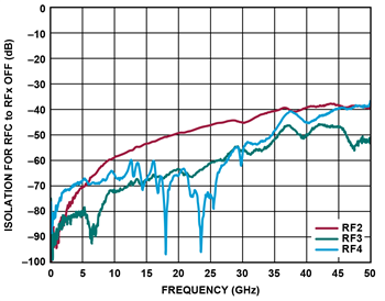 Leistungsdiagramm - Analog Devices Inc. ADRF5042/43 Reflektionsfreie 44-GHz-Si-SP4T-Schalter