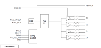 Blockdiagramm - Diodes Incorporated PI6CG33x Gen-4-/5-konforme Taktgeneratoren