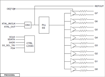 Blockdiagramm - Diodes Incorporated PI6CG33x Gen-4-/5-konforme Taktgeneratoren