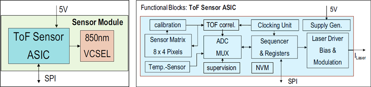 Blockdiagramm - Broadcom AFBR-S50MV85I Time-of-Flight-Sensor-Modul