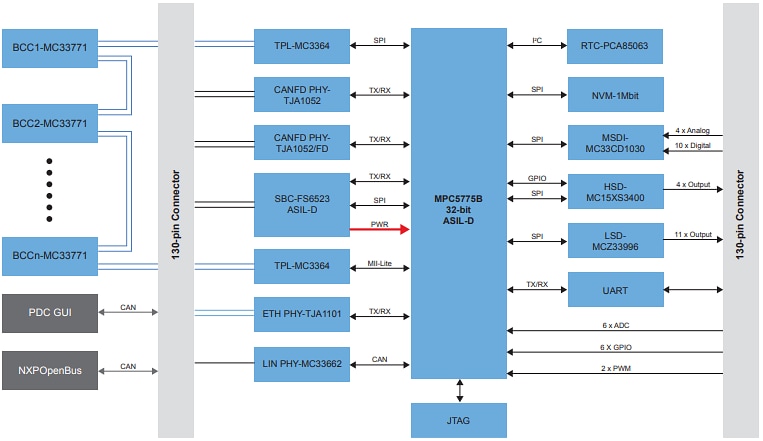 Blockdiagramm - NXP Semiconductors RDVCU5775EVM Development Board