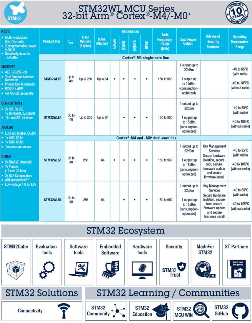 Infografik - STMicroelectronics STM32WLE5/E4xx Drahtlose 32-Bit-MCUs mit großer Reichweite