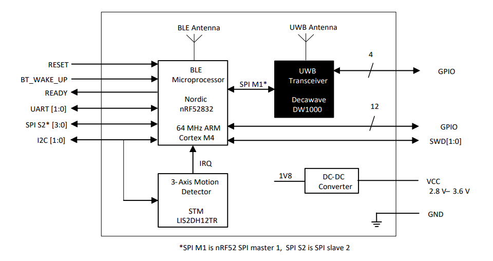 Blockdiagramm - Qorvo DWM1001 Modul