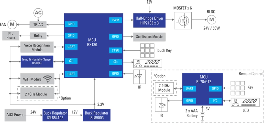 Blockdiagramm - Renesas Electronics Smart-Wäscheständer