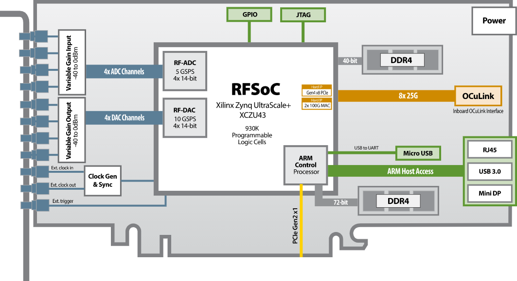 Blockdiagramm - BittWare RFX-8440 Karte