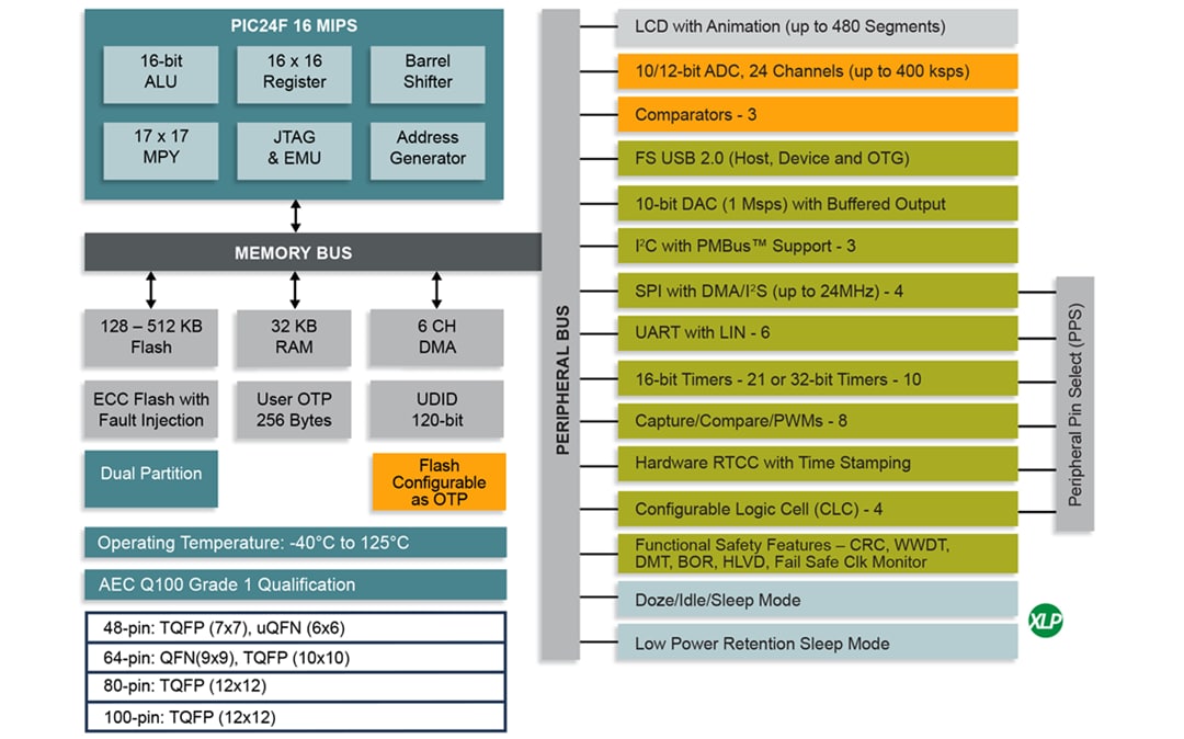 Blockdiagramm - Microchip Technology PIC24FJ-GU4/GL4 16-Bit-Mikrocontroller