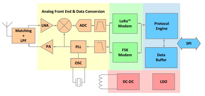 Blockdiagramm - Semtech LoRa Smart Home™ LLCC68 HF-Transceiver