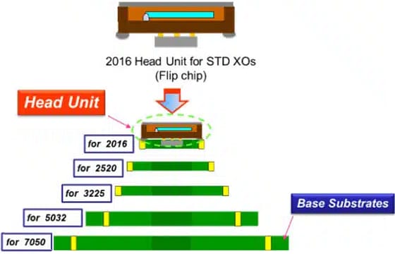 Infografik - KYOCERA AVX Z-Baureihe Taktoszillatoren