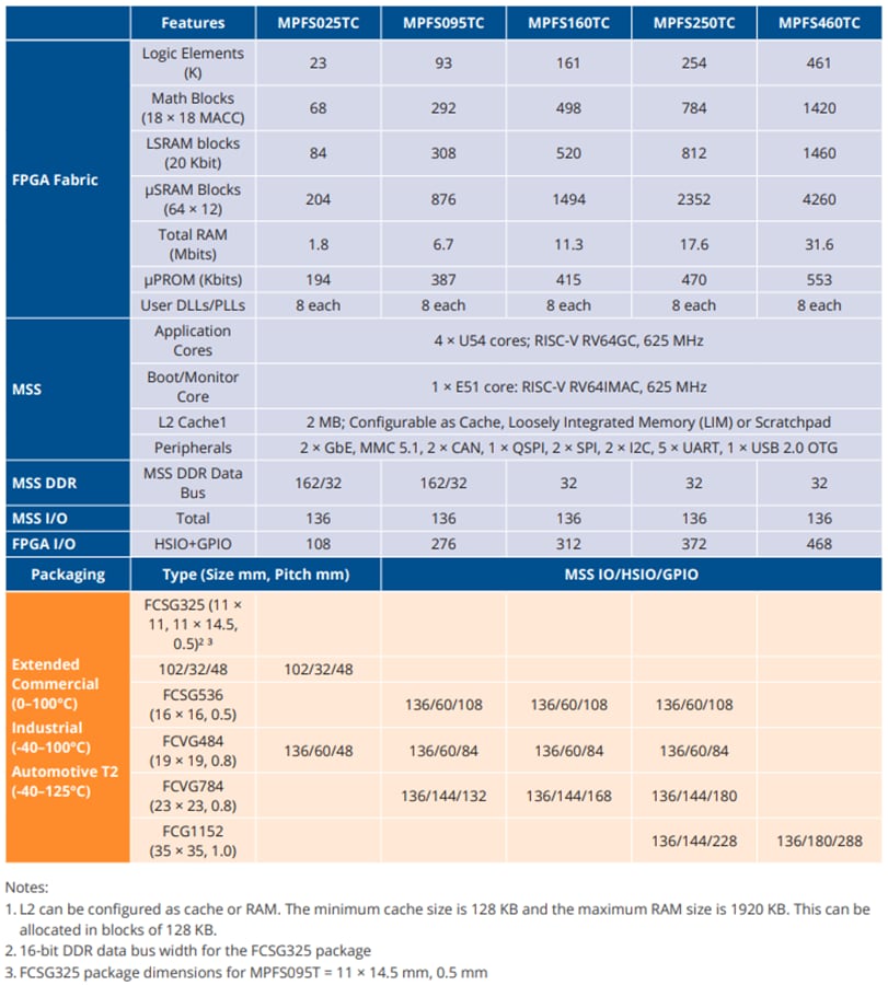 Tabelle - Microchip Technology PolarFire® SoC-FPGAs