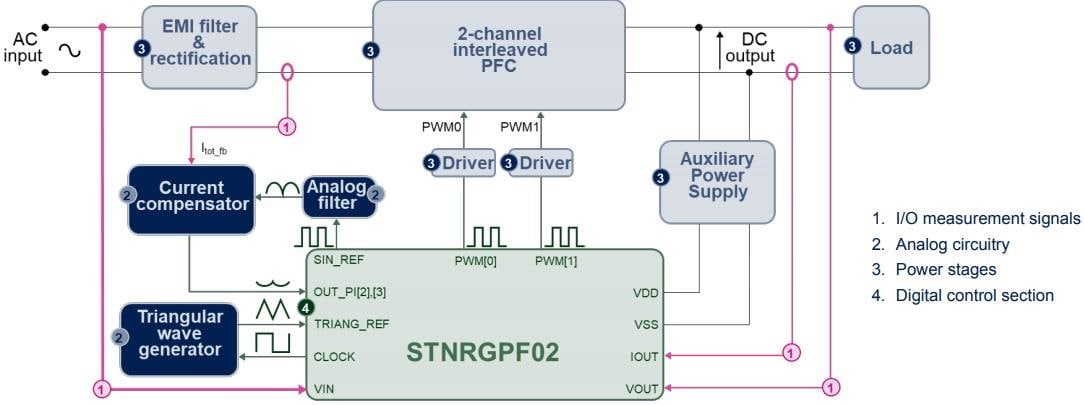 Blockdiagramm - STMicroelectronics STEVAL-IPFC02V1 PFC-Kit