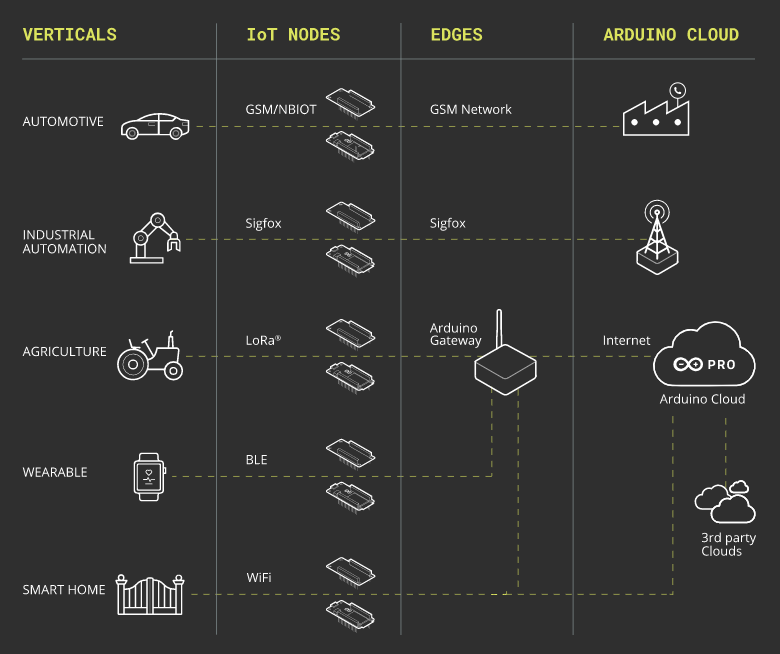 Arduino Pro-Baureihe