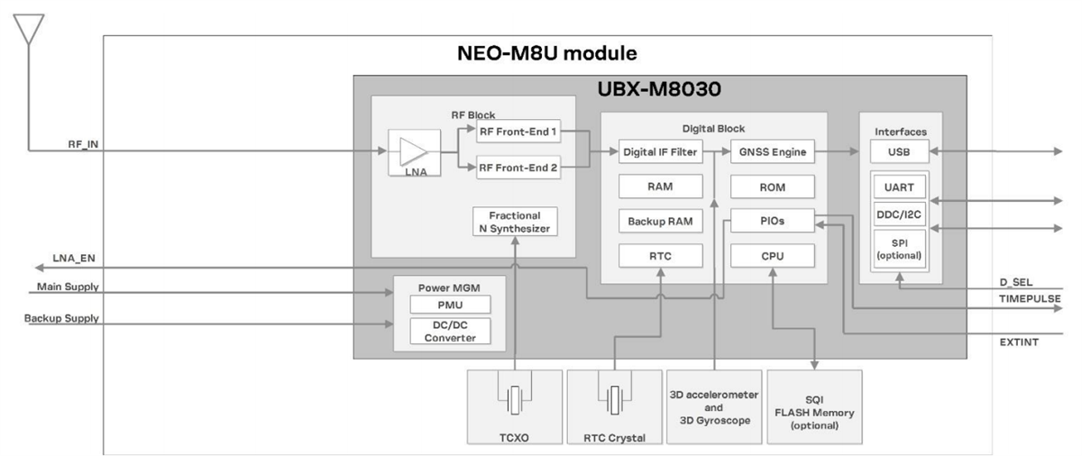 Blockdiagramm - u-blox NEO-M8U Untethered Dead Reckoning (UDR) Modul