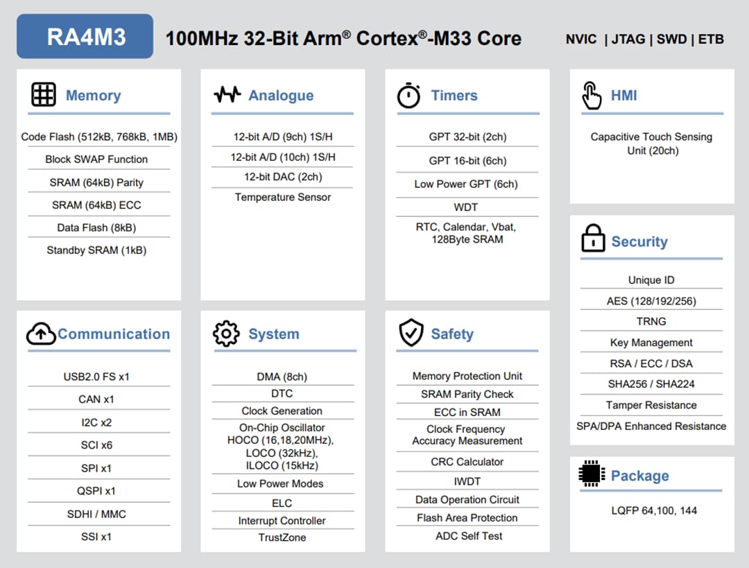 Blockdiagramm - Renesas Electronics RA4M3 32-Bit-Mikrocontroller-Gruppe