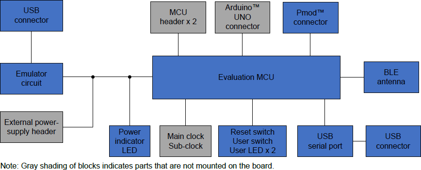 Blockdiagramm - Renesas Electronics EK-RA4W1 Evaluierungskit für RA4W1 MCU