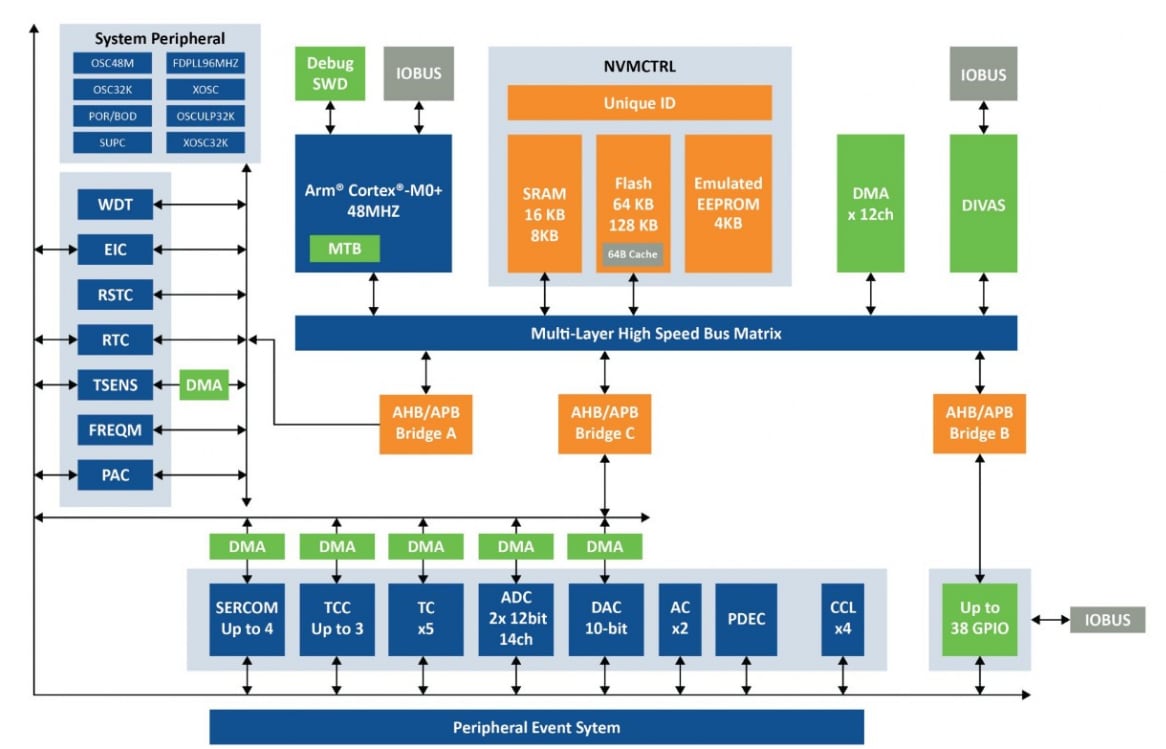 Blockdiagramm - Microchip Technology PIC32CM MC00 Motorsteuerungs-MCUs