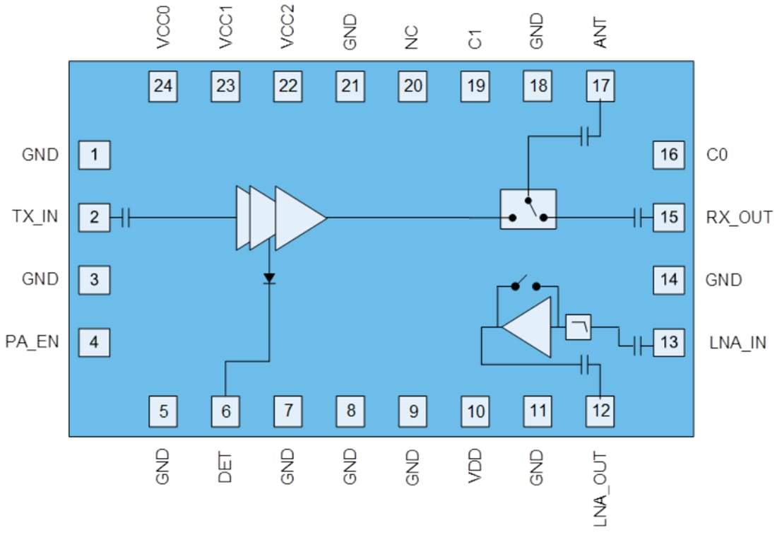 Blockdiagramm - Qorvo QPF4216B Wi-Fi®-Frontend-Modul