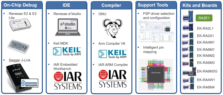 Renesas Electronics RA2E1 ARM Cortex®-M23-48-MHz-MCU