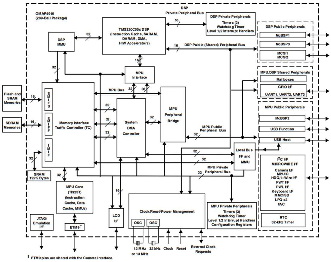 Blockdiagramm - Texas Instruments OMAP5910 Dual-Core-Applikationsprozessor