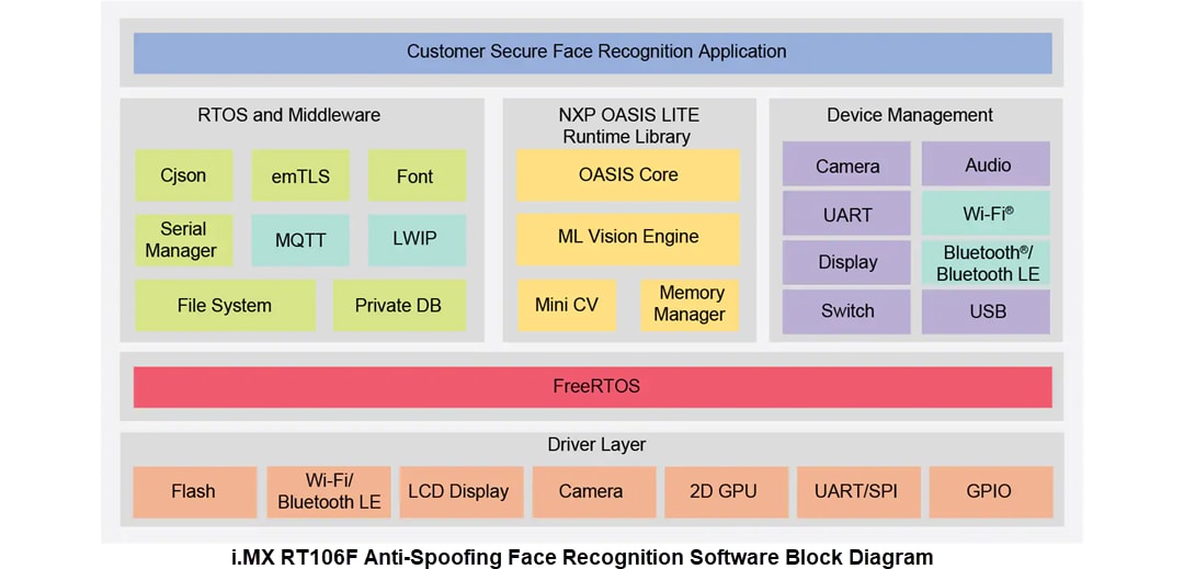 Blockdiagramm - NXP Semiconductors SLN-VIZNAS-IOT Lösung für Gesichtserkennung