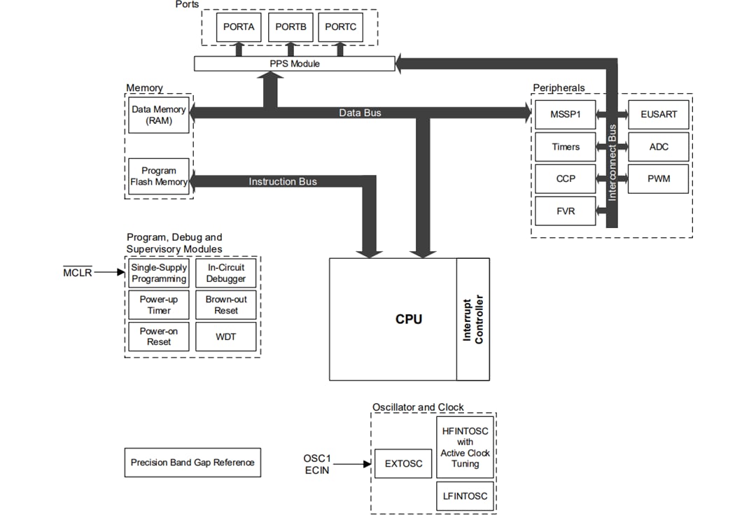 Blockdiagramm - Microchip Technology PIC16F15244 8-Bit-Mikrocontroller