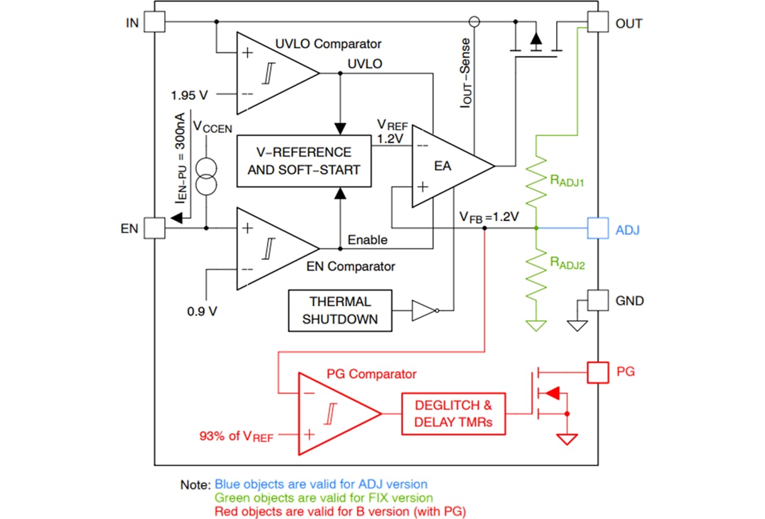 Blockdiagramm - onsemi NCP730 CMOS-LDO-Regler