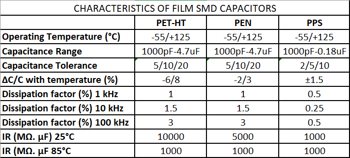 Tabelle - KYOCERA AVX SMD Chip-Folienkondensatoren