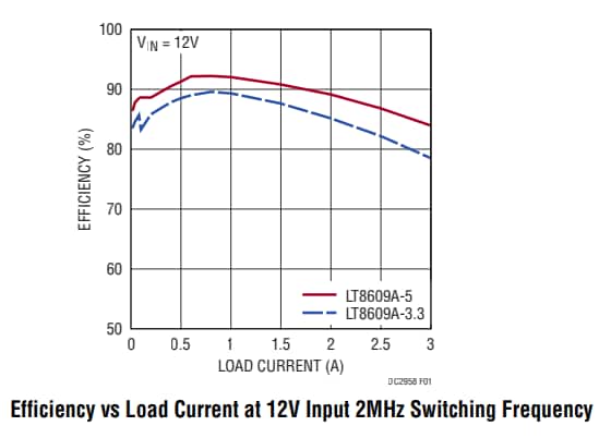Leistungsdiagramm - Analog Devices Inc. LT8609 DC2958A-A/B/C-Demonstrationsboards